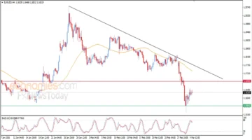 سعر اليورو مقابل الدولار يحافظ على مكاسبه التصحيحية في تداولات اليوم 05-03-2026